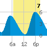 Altamaha Sound tide chart for Sunday, August 7, 2022