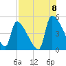 Altamaha Sound tide chart for Monday, August 8, 2022
