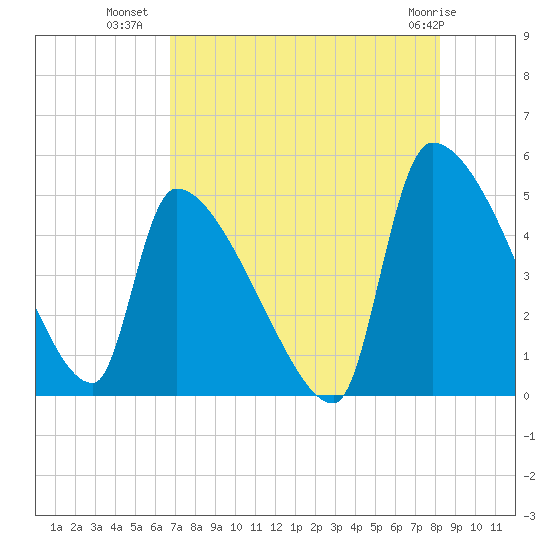 Altamaha Sound tide chart for Tuesday, August 9, 2022