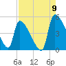 Altamaha Sound tide chart for Tuesday, August 9, 2022