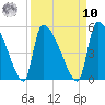 Altamaha Sound tide chart for Saturday, September 10, 2022