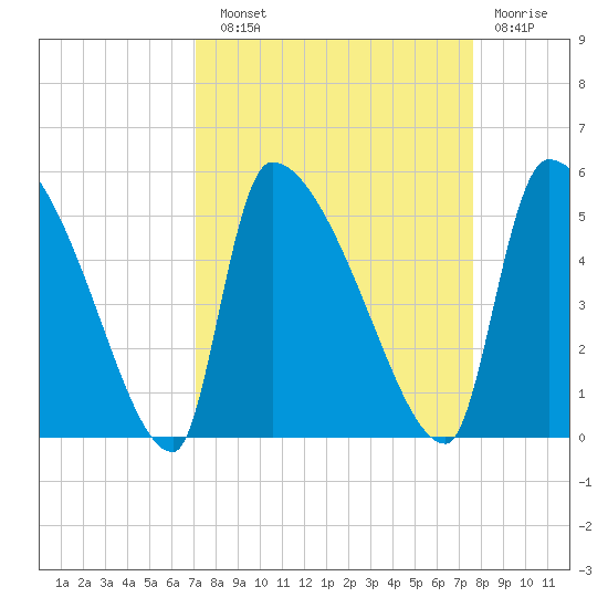 Altamaha Sound tide chart for Sunday, September 11, 2022