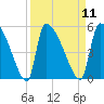 Altamaha Sound tide chart for Sunday, September 11, 2022
