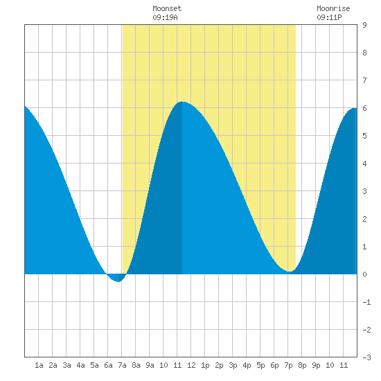 Altamaha Sound tide chart for Monday, September 12, 2022