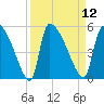 Altamaha Sound tide chart for Monday, September 12, 2022