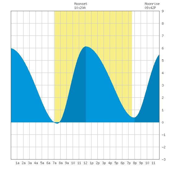 Altamaha Sound tide chart for Tuesday, September 13, 2022