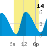 Altamaha Sound tide chart for Wednesday, September 14, 2022