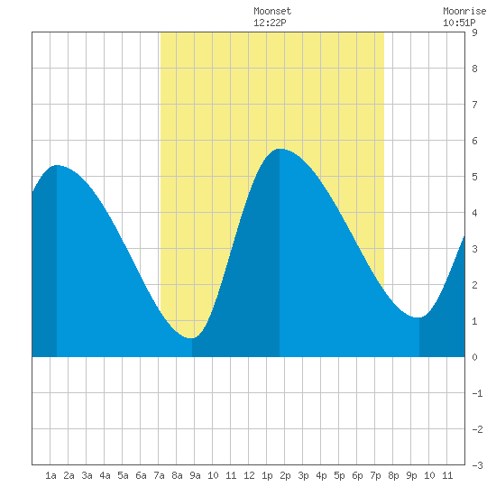 Altamaha Sound tide chart for Thursday, September 15, 2022