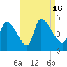 Altamaha Sound tide chart for Friday, September 16, 2022