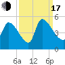 Altamaha Sound tide chart for Saturday, September 17, 2022