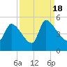 Altamaha Sound tide chart for Sunday, September 18, 2022