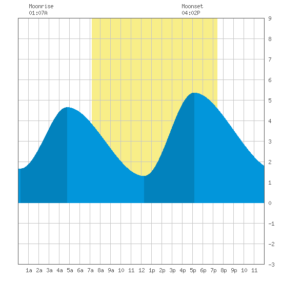 Altamaha Sound tide chart for Monday, September 19, 2022