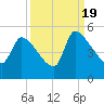Altamaha Sound tide chart for Monday, September 19, 2022