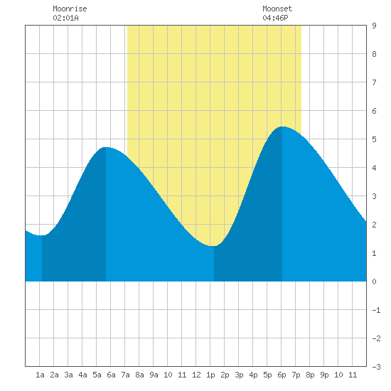 Altamaha Sound tide chart for Tuesday, September 20, 2022