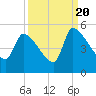 Altamaha Sound tide chart for Tuesday, September 20, 2022