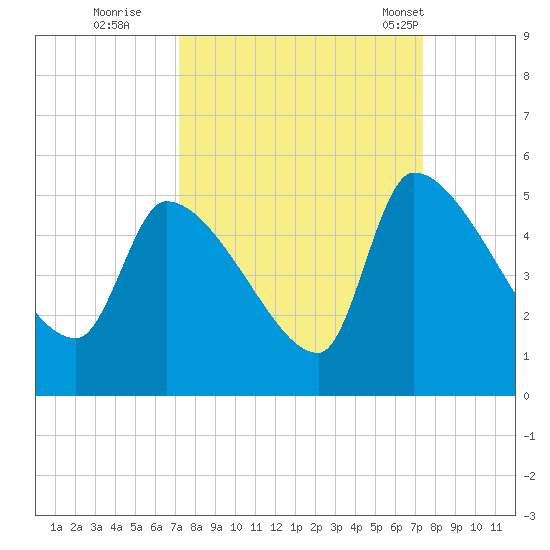 Altamaha Sound tide chart for Wednesday, September 21, 2022