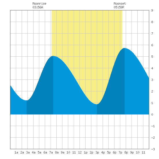 Altamaha Sound tide chart for Thursday, September 22, 2022
