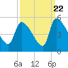 Altamaha Sound tide chart for Thursday, September 22, 2022