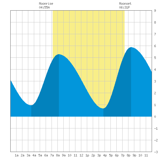 Altamaha Sound tide chart for Friday, September 23, 2022