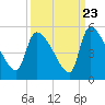 Altamaha Sound tide chart for Friday, September 23, 2022