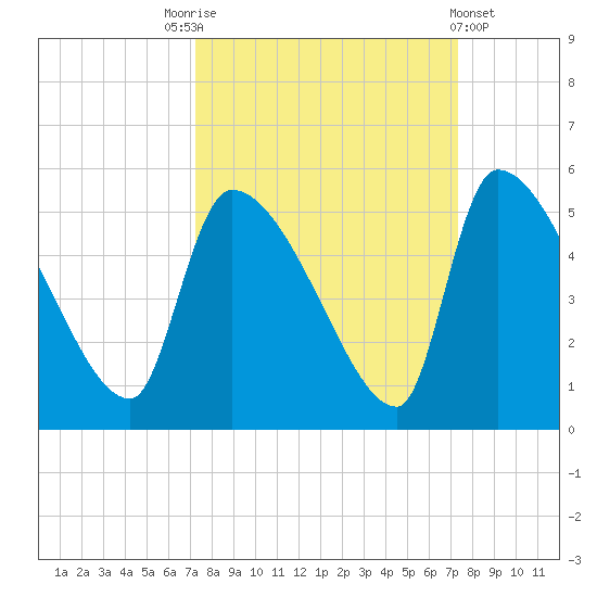 Altamaha Sound tide chart for Saturday, September 24, 2022
