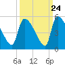 Altamaha Sound tide chart for Saturday, September 24, 2022