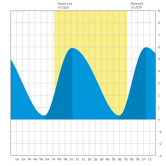 Altamaha Sound tide chart for Monday, September 26, 2022
