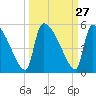 Altamaha Sound tide chart for Tuesday, September 27, 2022
