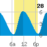 Altamaha Sound tide chart for Wednesday, September 28, 2022