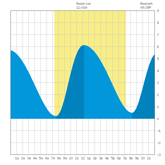 Altamaha Sound tide chart for Thursday, September 29, 2022