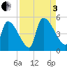 Altamaha Sound tide chart for Saturday, September 3, 2022