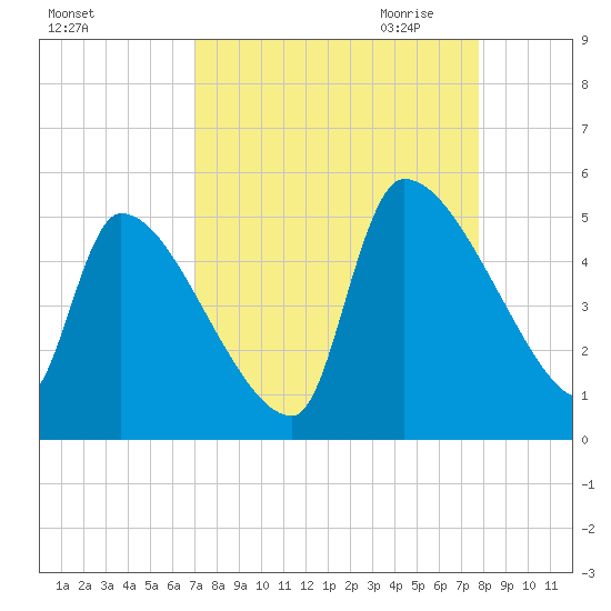 Altamaha Sound tide chart for Sunday, September 4, 2022