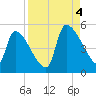Altamaha Sound tide chart for Sunday, September 4, 2022