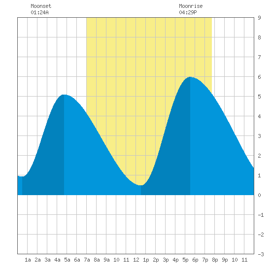 Altamaha Sound tide chart for Monday, September 5, 2022
