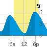 Altamaha Sound tide chart for Monday, September 5, 2022
