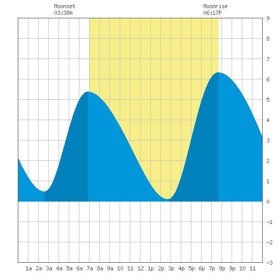 Altamaha Sound tide chart for Wednesday, September 7, 2022