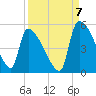Altamaha Sound tide chart for Wednesday, September 7, 2022