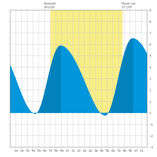 Altamaha Sound tide chart for Friday, September 9, 2022