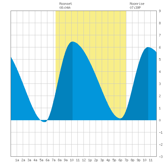 Altamaha Sound tide chart for Monday, October 10, 2022