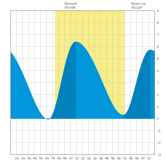Altamaha Sound tide chart for Tuesday, October 11, 2022