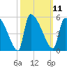 Altamaha Sound tide chart for Tuesday, October 11, 2022