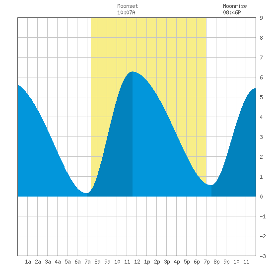 Altamaha Sound tide chart for Wednesday, October 12, 2022
