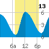Altamaha Sound tide chart for Thursday, October 13, 2022