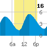 Altamaha Sound tide chart for Sunday, October 16, 2022