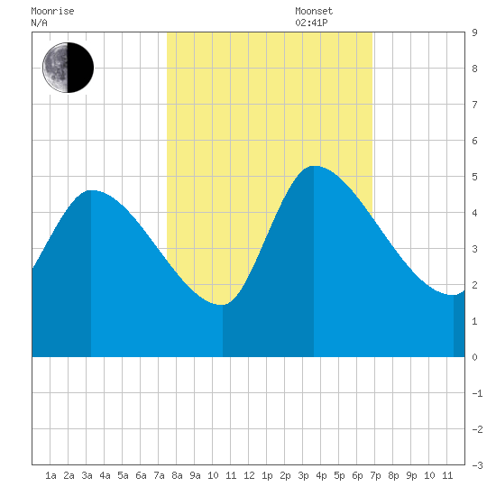 Altamaha Sound tide chart for Monday, October 17, 2022