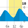 Altamaha Sound tide chart for Tuesday, October 18, 2022