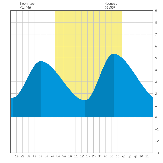 Altamaha Sound tide chart for Wednesday, October 19, 2022