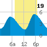 Altamaha Sound tide chart for Wednesday, October 19, 2022