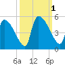 Altamaha Sound tide chart for Saturday, October 1, 2022