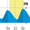 Altamaha Sound tide chart for Thursday, October 20, 2022